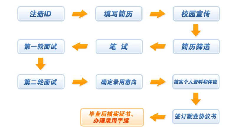 1.求职的基本方法有哪些？ 求职的方式有哪些