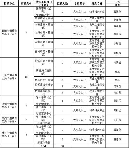 2020年卷烟厂招聘汇总 卷烟厂9k招10人