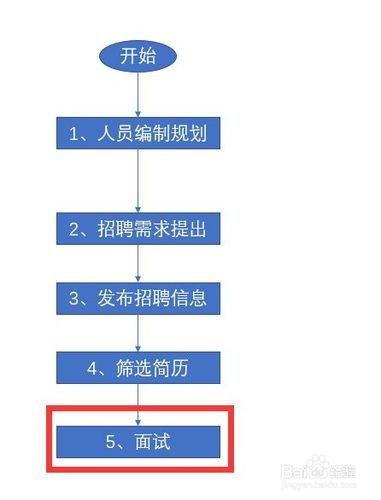 2021招聘技巧 招聘方法分享