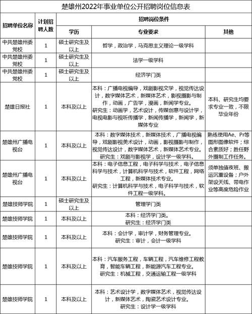 2023楚雄招聘本地 楚雄单位招聘