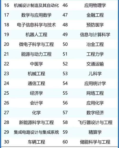 2024年十大热门专业 2024年热门的行业？