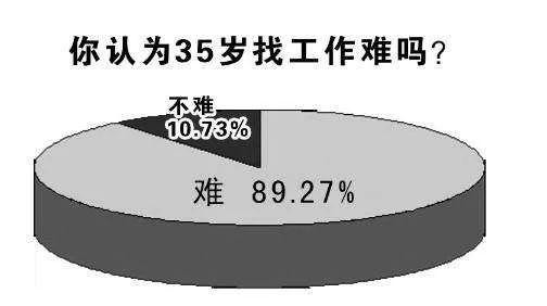 35岁以上找工作有多难 35岁以上的人找工作