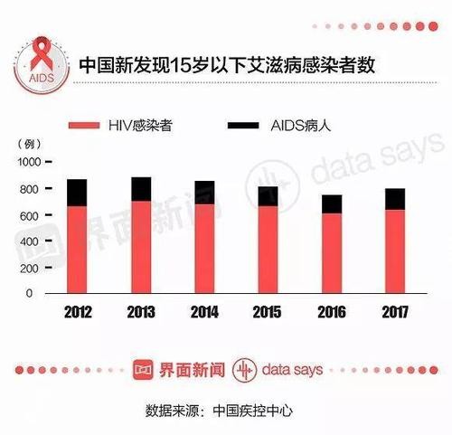 hiv携带者的就业出路 hiv携带者可以活多久