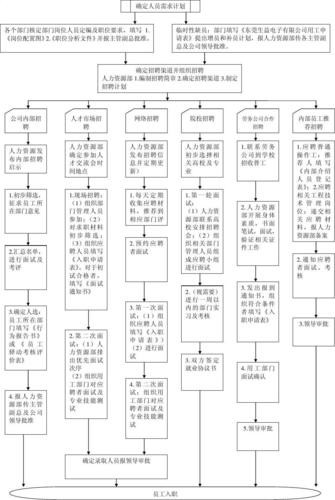 hr招聘的流程与步骤 hr招聘人员的技巧和方法