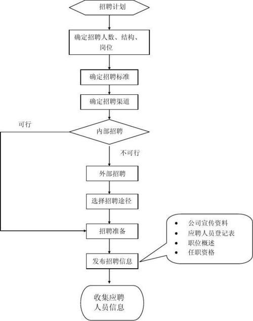 hr的招聘工作流程 hr的招聘工作流程怎么写