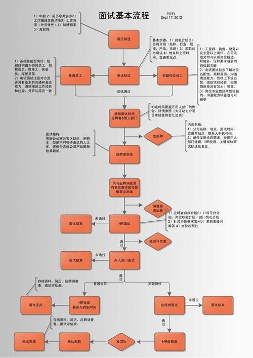 hr面试基本流程 hr面试的流程与步骤