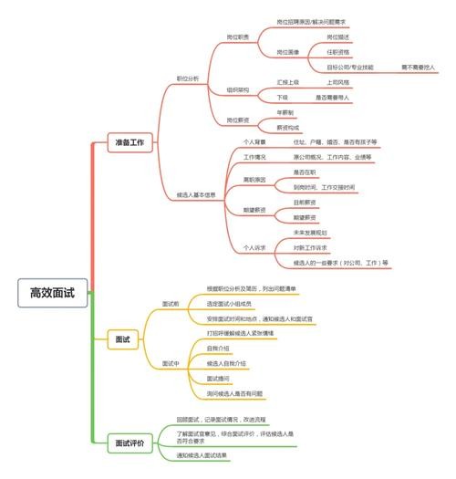 hr面试技巧和注意事项 hr面试的流程与步骤