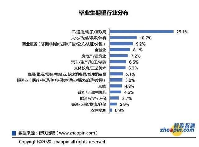 it行业学历最低要求 it技术需要什么学历