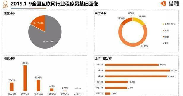 it行业学历最低要求 it行业学历最低要求多少