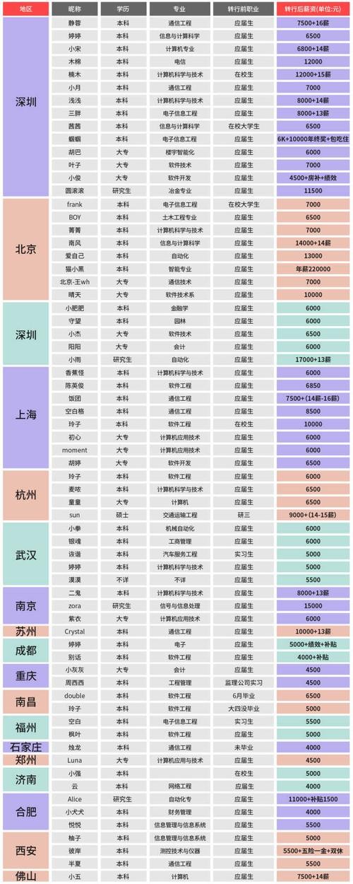 it行业学历最低要求 it行业职位薪资一览表