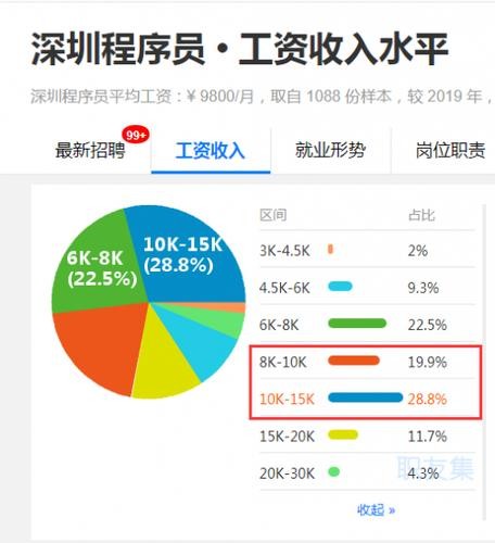 it行业学历最低要求 学it需要什么学历基础