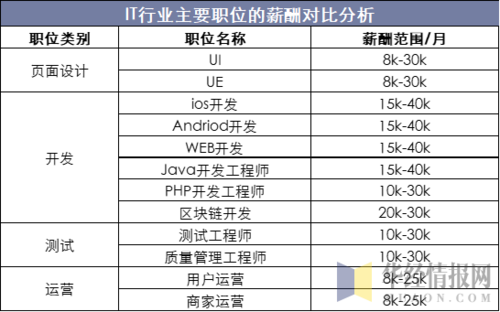 it行业职位薪资一览表 it行业35岁后都干嘛