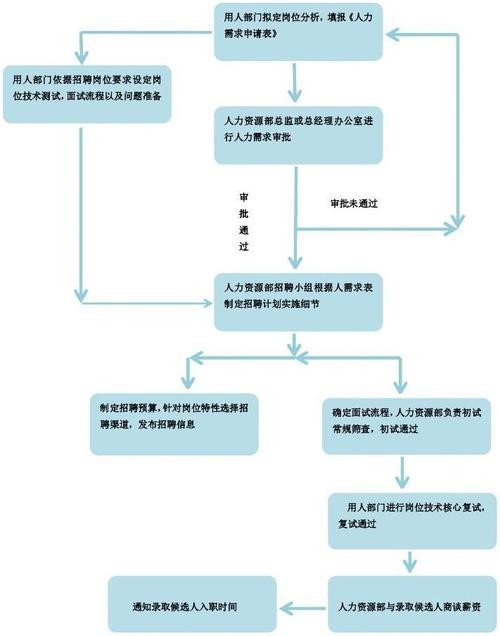 一个完整的招聘流程 一个完整的招聘流程,企业还需要对和录用人员进行评估