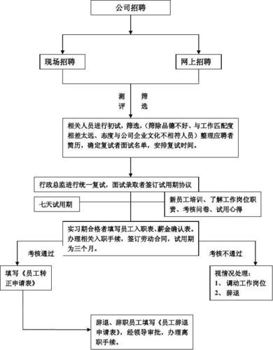 一个完整的招聘流程 一个完整的招聘流程包括