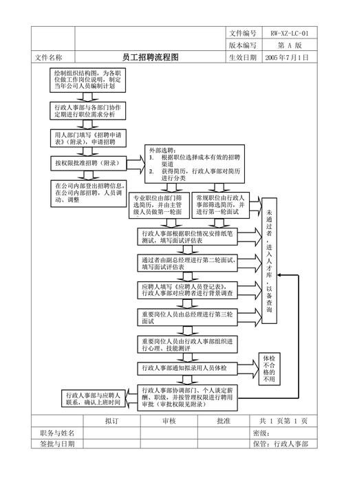 一个完整的招聘流程 一个完整的招聘流程包括