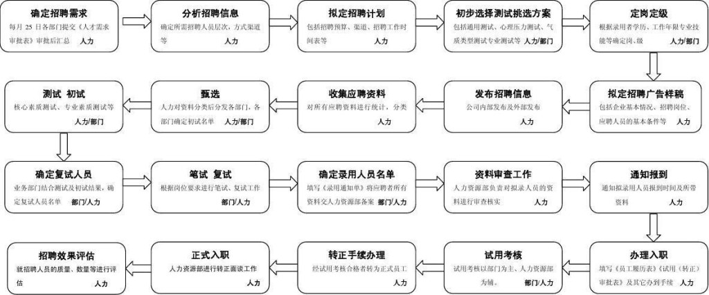 一个完整的招聘流程 一个完整的招聘流程是什么