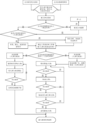 一个完整的招聘流程 完整招聘流程有哪七个关键步骤