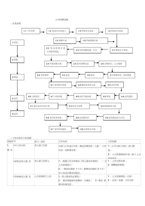 一个完整的招聘流程,企业还需要对和录用人员进行评估 企业对招聘人员的要求