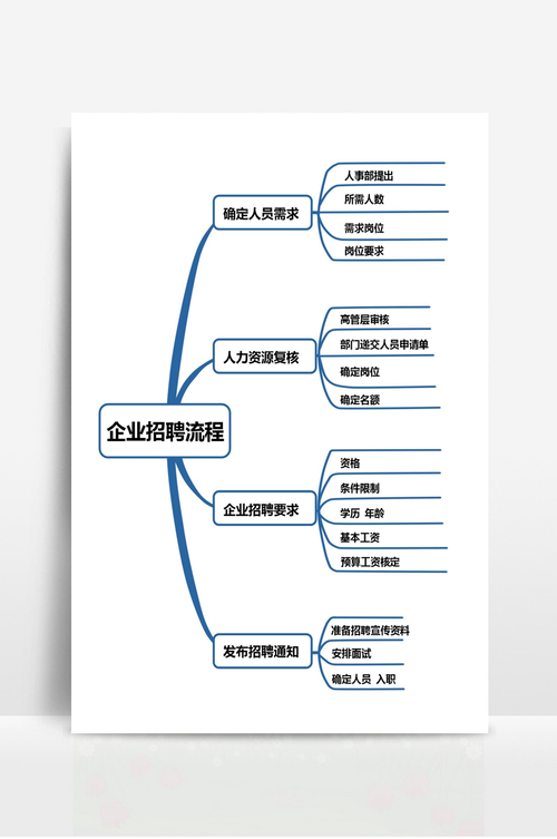 一个完整的招聘流程,企业还需要对和录用人员进行评估 企业招聘人员时一般遵循哪些原则