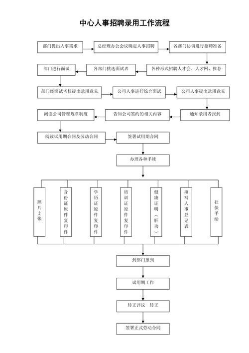 一个完整的招聘流程,企业还需要对和录用人员进行评估 企业招聘人员的一般程序是什么