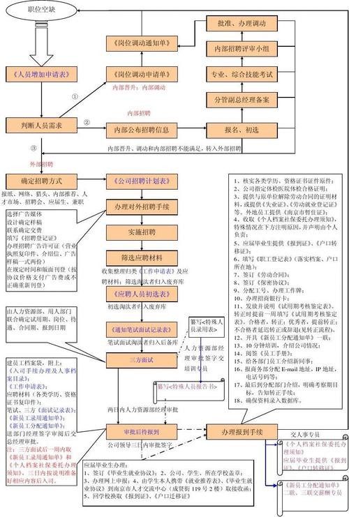 一个完整的招聘流程,企业还需要对和录用人员进行评估 企业招聘人员的一般程序是什么