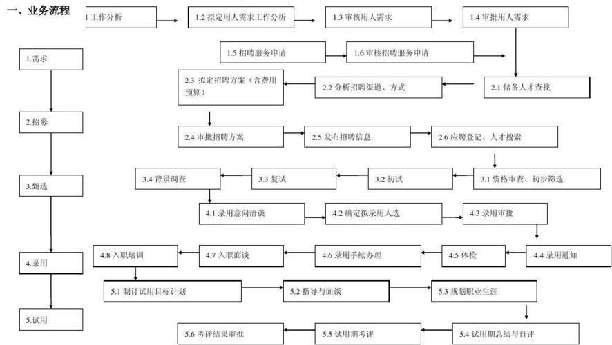 一个完整的招聘流程,企业还需要对和录用人员进行评估 企业的招聘流程一般有哪些途径？