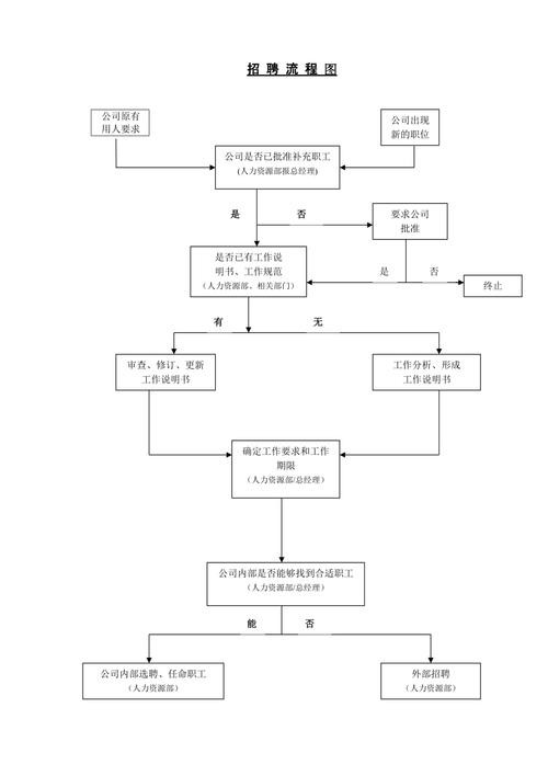 一个完整的招聘流程包括哪些 一个完整的招聘流程包括哪些内容