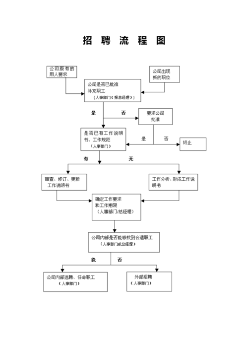 一个完整的招聘流程包括哪些 招聘流程有哪几个