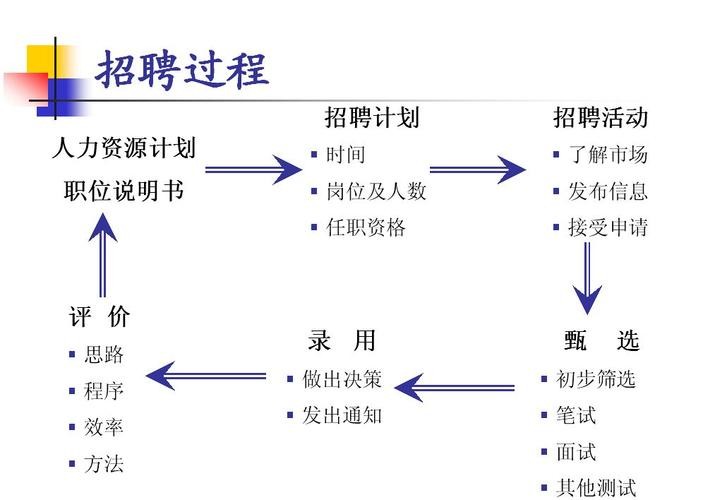 一个完整的招聘流程是什么 一套完整的招聘流程