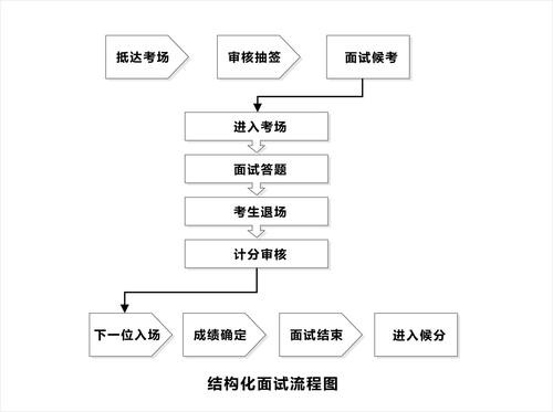 一个完整的面试流程 面试大致流程