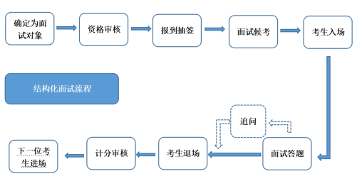 一个完整的面试流程 面试大致流程