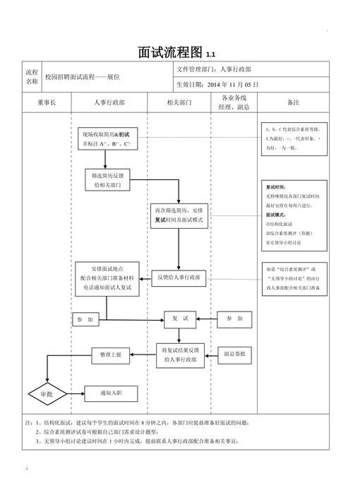 一个完整的面试流程 面试流程及技巧