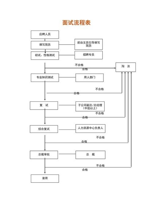 一个完整的面试流程 面试流程及技巧