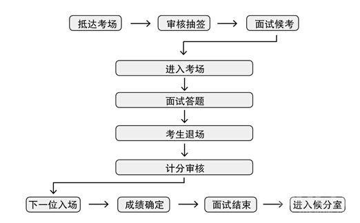 一个完整的面试流程 面试流程是怎样的