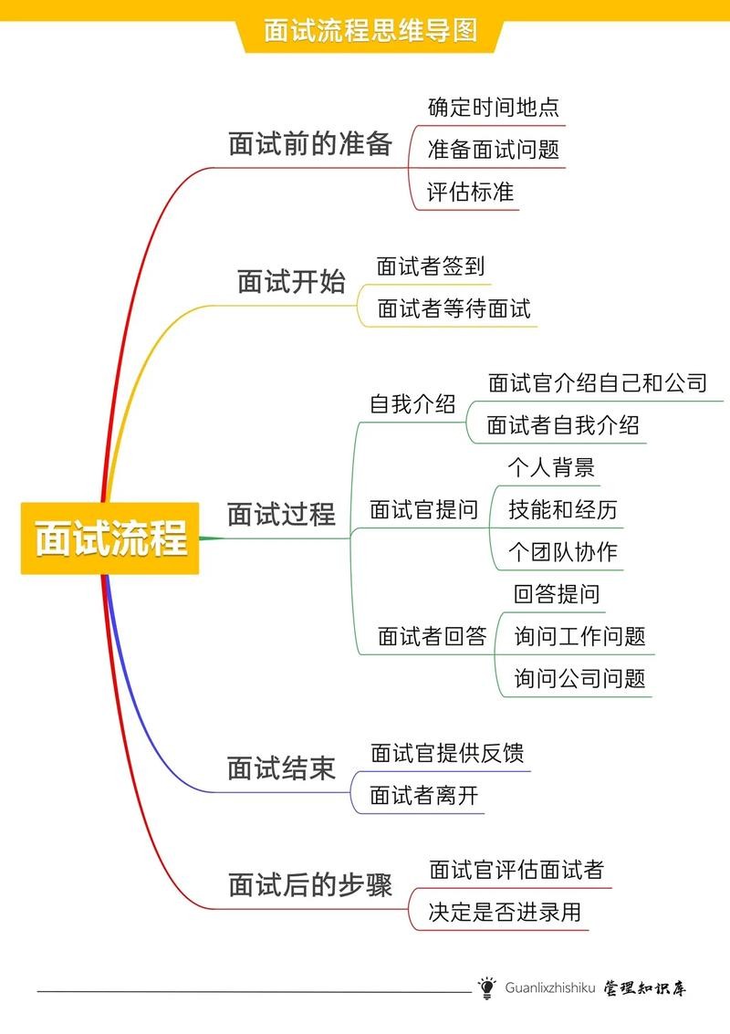 一个完整的面试流程 面试的全部流程