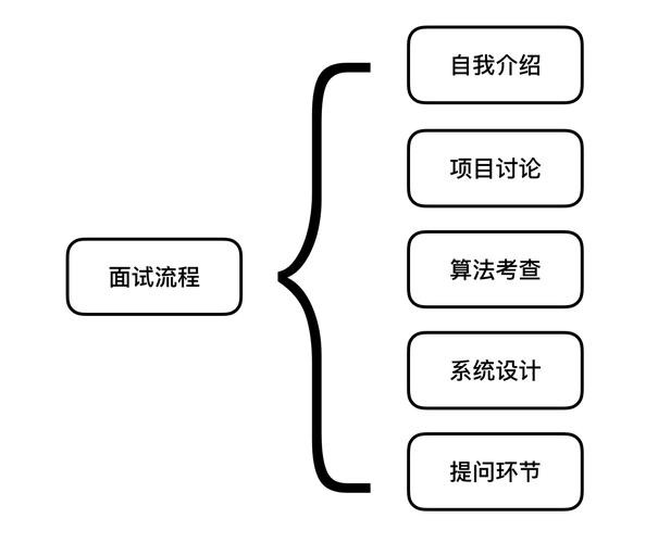 一个完整的面试流程 面试的全部流程