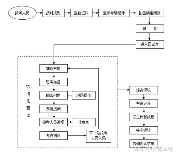 一个完整的面试流程包括 面试整体流程