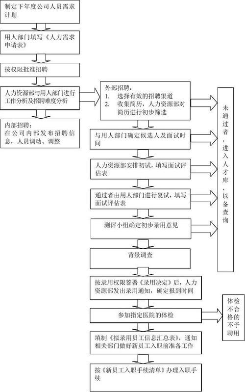 一套完整的招聘管理流程包括哪些步骤 一套完整的招聘管理流程包括哪些步骤和方法