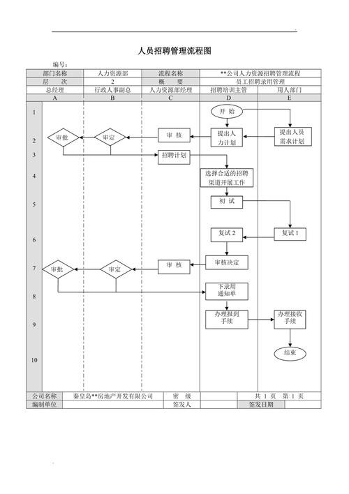 一套完整的招聘管理流程包括哪些步骤 招聘管理技巧和方法