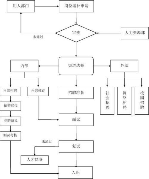 一套完整的招聘管理流程包括哪些步骤 招聘管理的四大流程