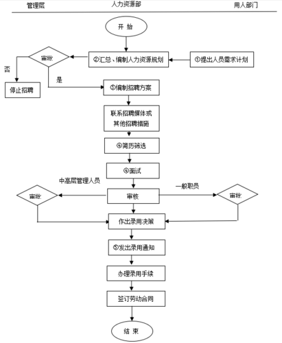 一套完整的招聘管理流程包括哪些步骤 招聘管理的流程主要有哪几步