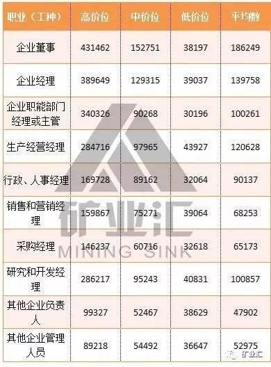 一月挣3万到5万的工作 一月挣3万到5万的工作男生