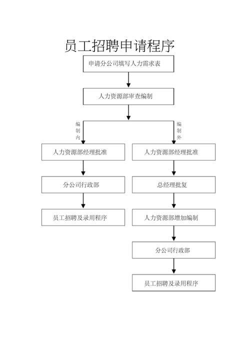 一般招聘员工的话怎么招聘的 招聘员工的具体步骤