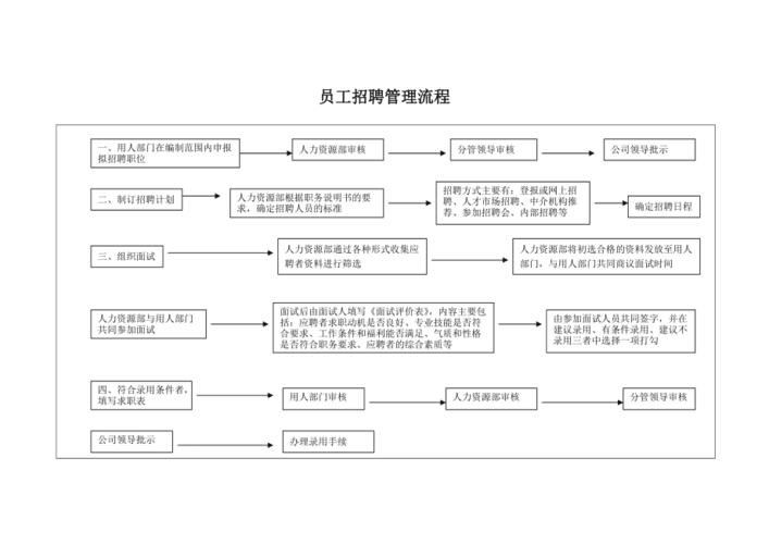 一般招聘流程包括 一般招聘流程包括确定人员需求和什么