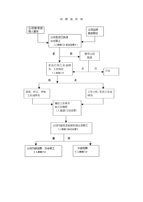 一般招聘流程包括哪三个步骤 完整的招聘流程五个阶段