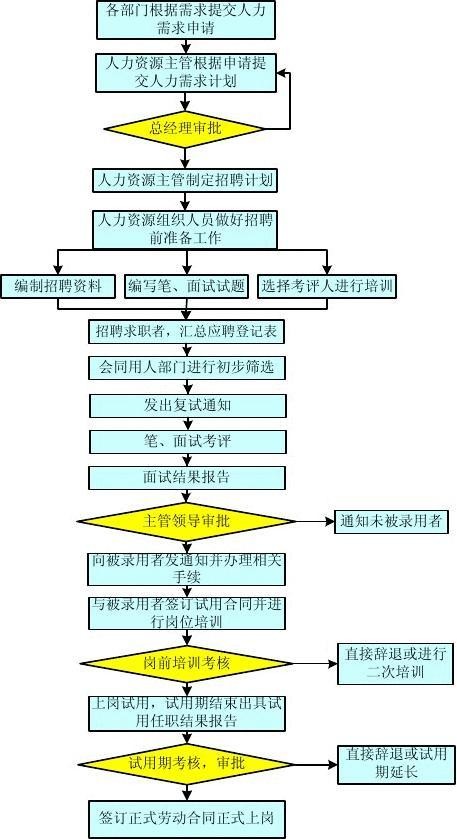 一般招聘流程包括确定人员需求 一般招聘流程包括确定人员需求哪三个步骤