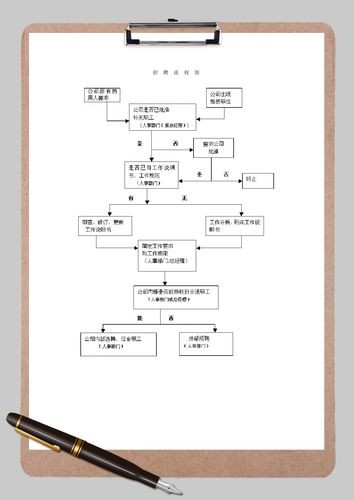 一般招聘流程时间 招聘流程时间安排表