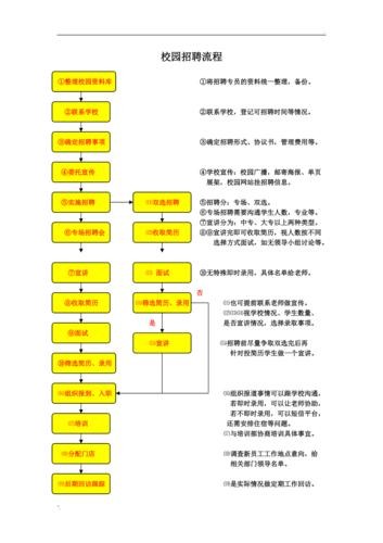 一般的招聘流程 一般的招聘流程有哪些