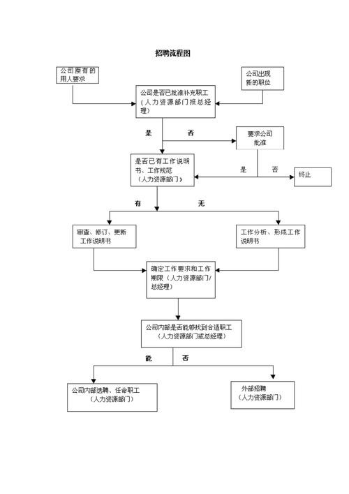 一般的招聘流程是什么 招聘的一般流程是什么？