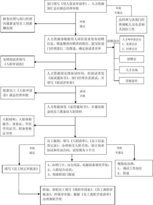 一般的招聘流程是怎样的 完整的招聘流程5个步骤